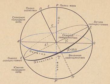 Эклиптика и экватор 