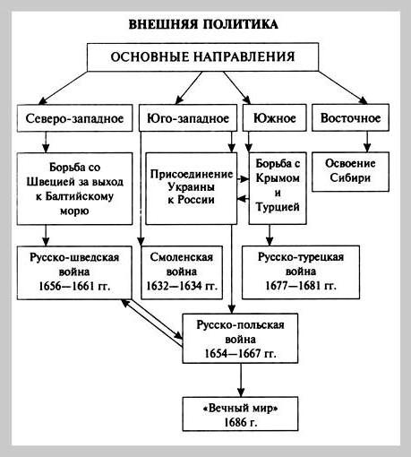 таблица россия в 17 веке 