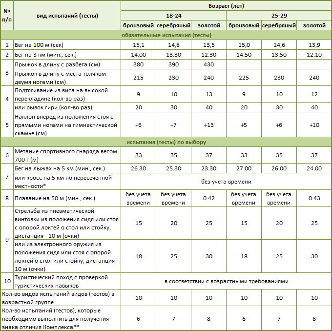 6 ступень – Нормативы ГТО для мужчин 18-29 лет