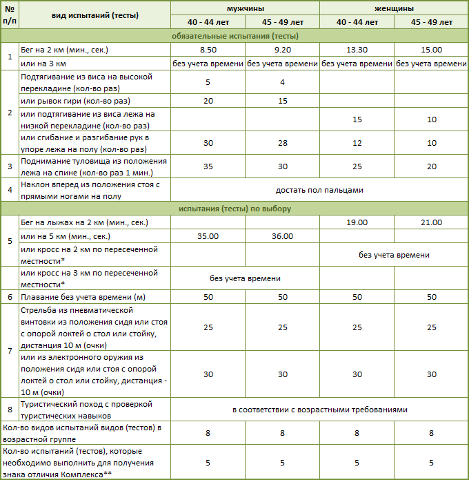 8 ступень – Нормативы ГТО для мужчин и женщин 40-49 лет