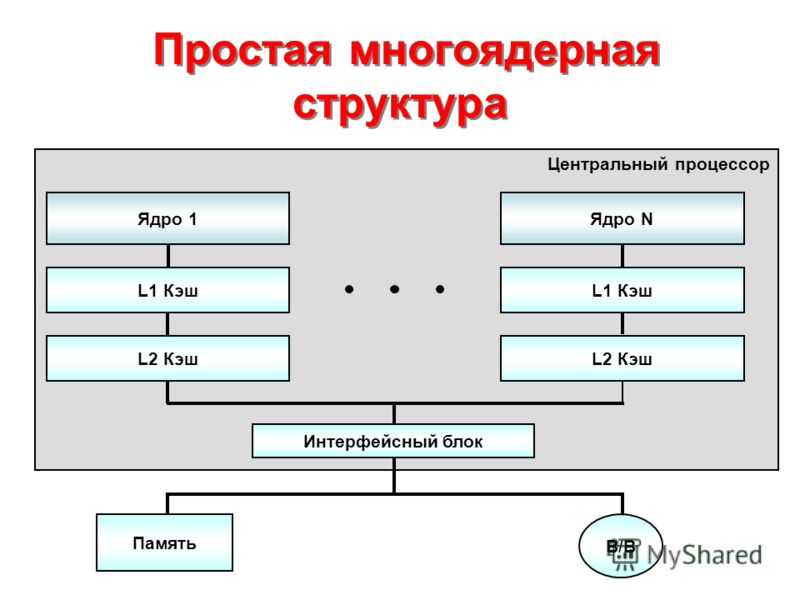 Многоядерные Процессоры Реферат