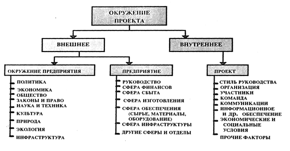 Внешнее и внутреннее окружение проекта