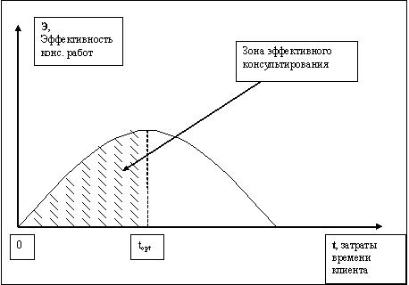 схема соизмерять затраты времени клиента и результаты консультационных работ