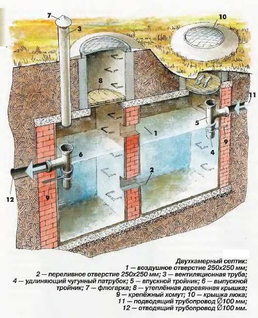 Схема двухкамерного септика. Септик может быть изготовлен из кирпича, бетона, бутового камня.