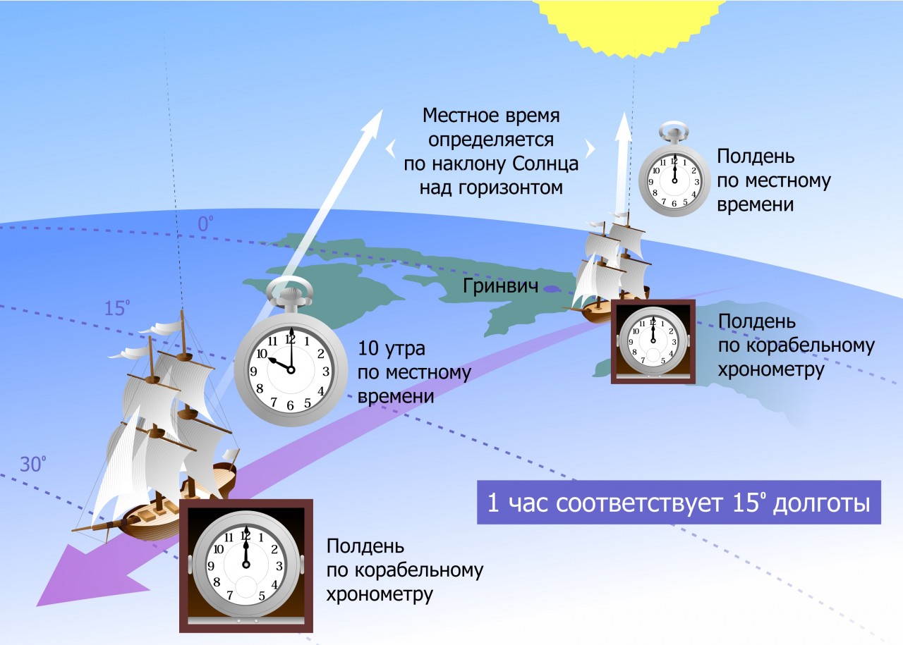 Корабельный хронометр: краткая история навигации