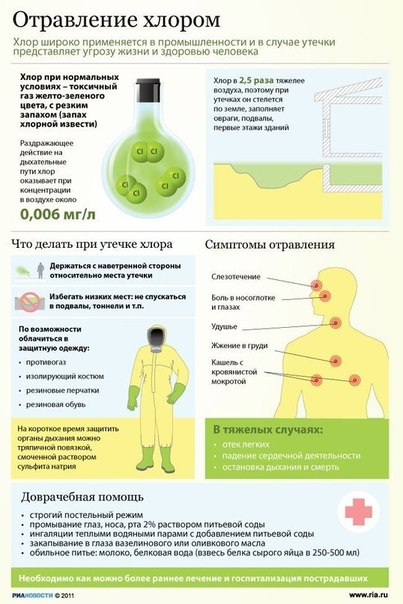 Отравление хлором: симптомы, последствия и первая помощь