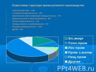 Отраслевая структура промышленного производства Электроэнергетика – 14%Топливная