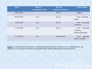 Вывод: за 4 дня выпало 8 см снега, а снежный покров увеличился только на 6 см, с