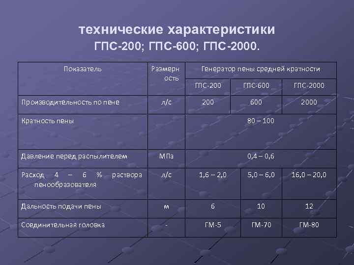 технические характеристики ГПС-200; ГПС-600; ГПС-2000. Показатель Размерн ость Производительность по пене л/с Генератор пены