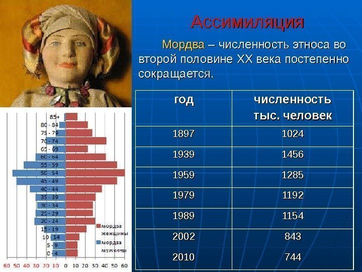  Ассимиляция Мордва – численность этноса во второй половине XX XX
