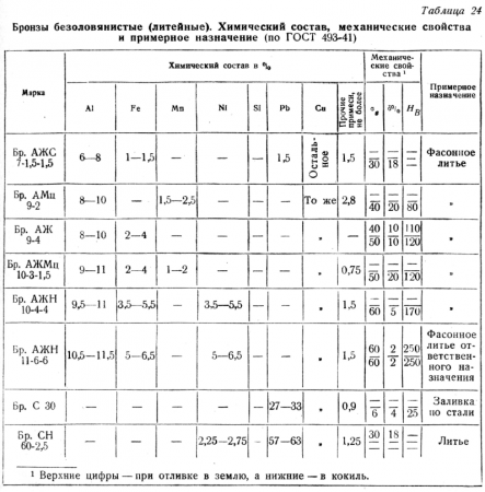 Сплавы цветных металлов