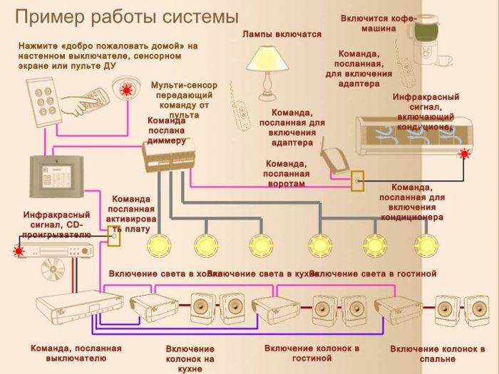 Презентация - Умный дом