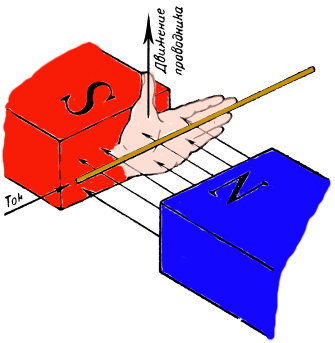 правило левой руки для магнитного поля