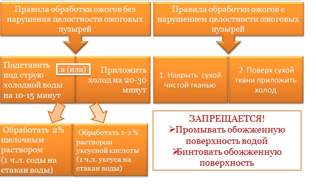 химические ожоги первая помощь