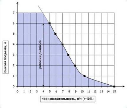 Зависимость производительности от высоты подъема