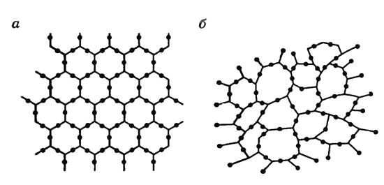Расположения молекул в кристаллическом и аморфном состоянии
