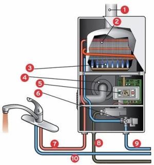 Устройство современных проточных газовых водонагревателей