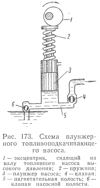 Схема плунжерного топливоподкачивающего насоса