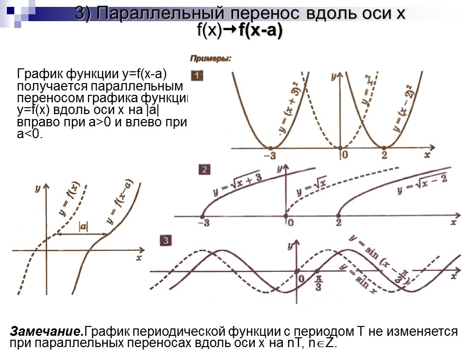 Преобразование графиков функции