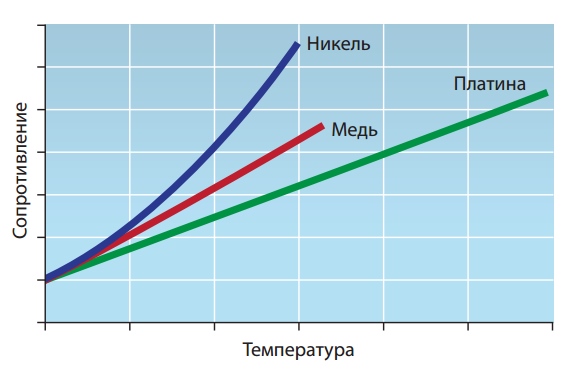 Изменение сопротивления в зависимости от температуры для широко используемых материалов первичных преобразователей