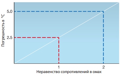 Зависимость погрешности от неравенства сопротивлений проводников в случае 3-проводного ТС