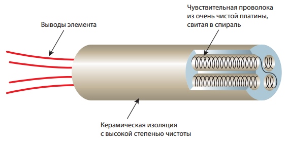 Конструкция элемента ТС со спирально навитой проволокой