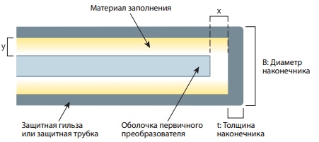 Факторы, влияющие на быстродействие