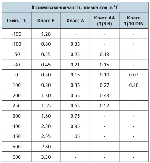 Взаимозаменяемость элементов проволочных ТС по классам в зависимости от температуры