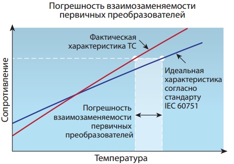 Погрешность взаимозаменяемости первичных преобразователей