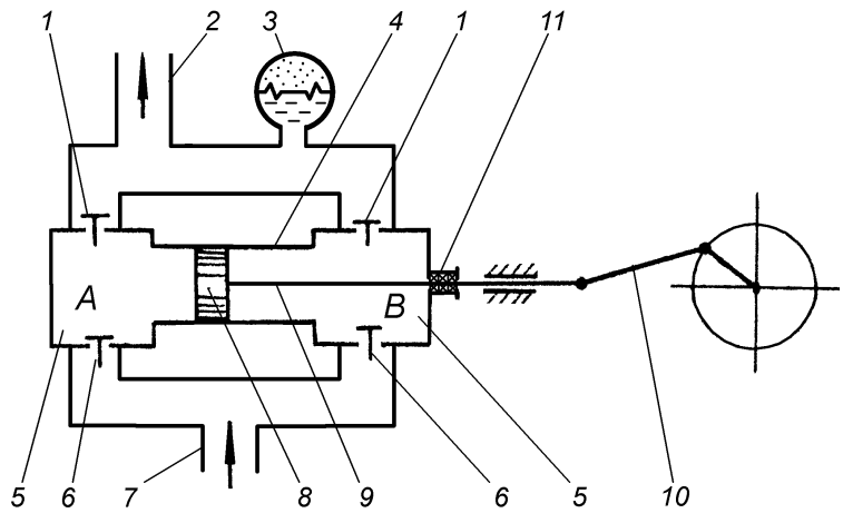 Схема поршневого насоса двухстороннего действия (1 – нагнетательный клапан; 2 –нагнетательный патрубок; 3 – пневмокомпенсатор; 4 – цилиндр; 5 – рабочая камера; 6 – всасывающий клапан; 7 – всасывающий патрубок; 8 – поршень; 9 – шток; 10 – кривошипно-шатунный механизм; 11 – сальник)