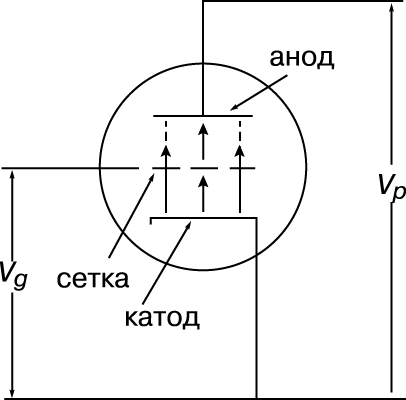 Рис. 4. ТРИОД – трехэлектродная лампа.