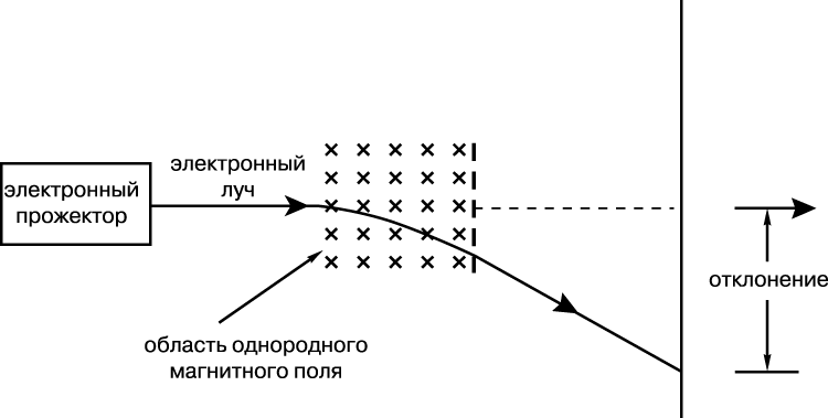 Рис. 8. МАГНИТНОЕ ОТКЛОНЕНИЕ электронного луча.