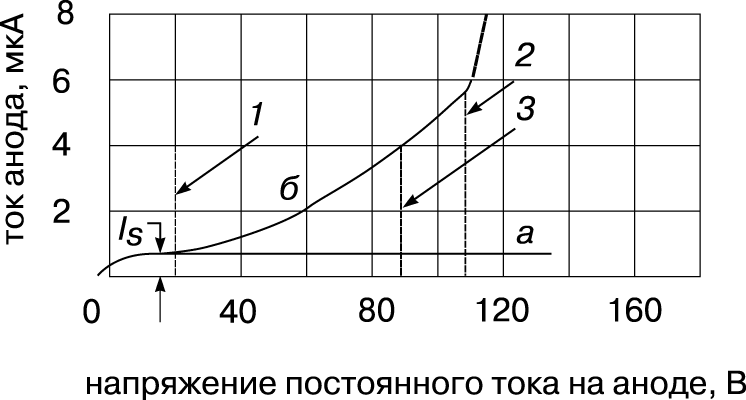 Рис. 11. ВАКУУМНЫЙ (а) И ГАЗОНАПОЛНЕННЫЙ (б) ФОТОЭЛЕКТРОННЫЕ ПРИБОРЫ (сравнение характеристик). Ток на выходе вакуумного прибора постоянен в широком диапазоне изменений потенциала анода, тогда как чувствительность газонаполненного прибора при повышении потенциала анода увеличивается. 1 – потенциал ионизации газа; 2 – потенциал тлеющего разряда; 3 – опорное напряжение.