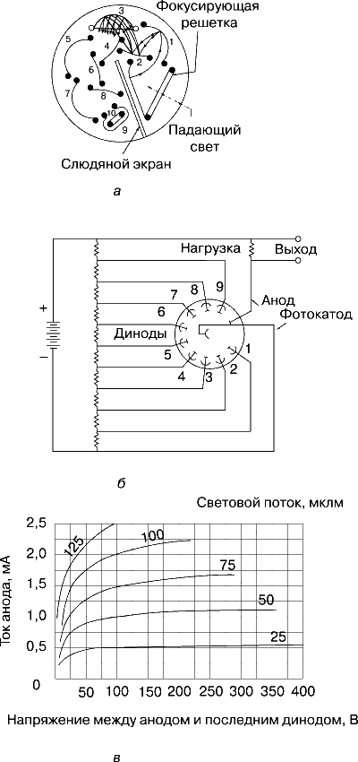 Рис. 12. ФОТОЭЛЕКТРОННЫЙ УМНОЖИТЕЛЬ имеет несколько промежуточных электродов, называемых динодами. Они ускоряют электроны, эмиттируемые катодом, и благодаря вторичной эмиссии усиливают ток на выходе прибора. а – расположение динодов; б – схема включения динодов; в – характеристики ФЭУ в зависимости от интенсивности освещения и разности потенциалов между анодом и девятым динодом.