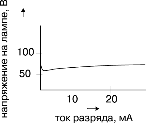 Рис. 13. ВОЛЬТ-АМПЕРНАЯ ХАРАКТЕРИСТИКА неоновой лампы. После зажигания газового разряда падение напряжения на лампе не зависит от тока разряда.
