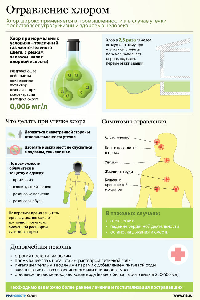 Отравление хлором