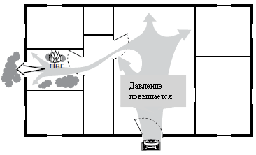 Правильная вентьиляция помещения при пожаре