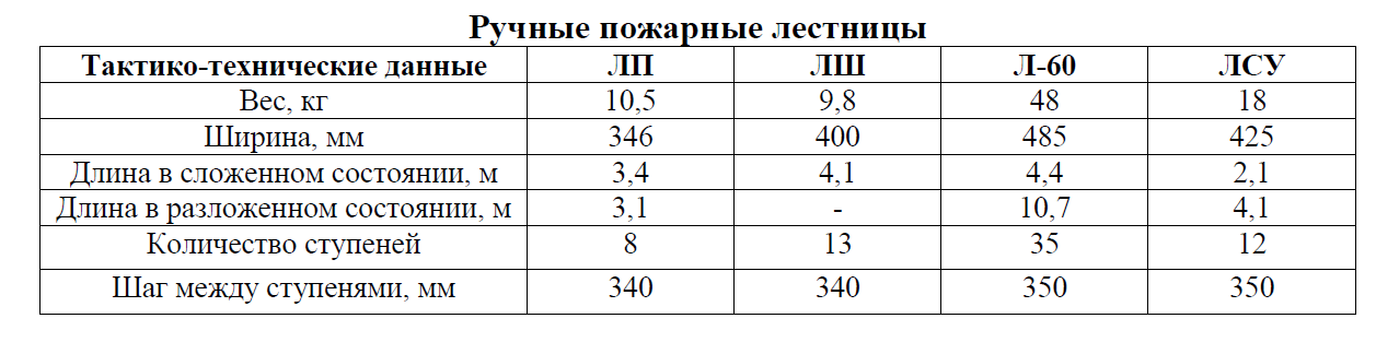 Тактико-технические данные пожарных лестниц