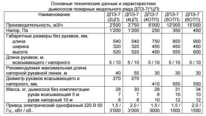 Основные характеристики ДПЭ-7 модельного ряда