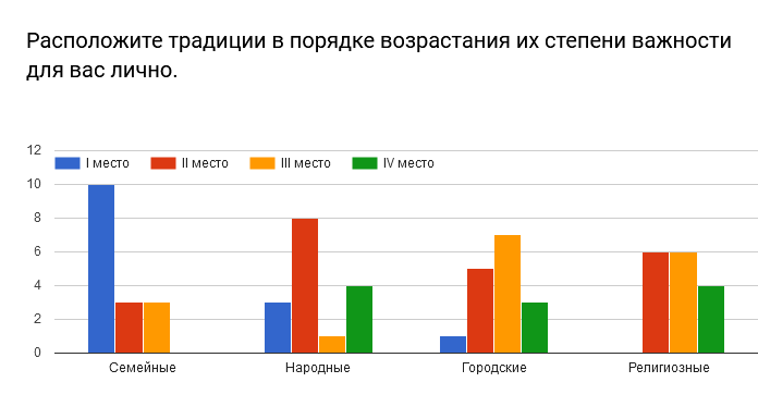 Диаграмма ответов в Формах. Вопрос: Расположите традиции в порядке возрастания их степени важности для вас лично.. Количество ответов: .