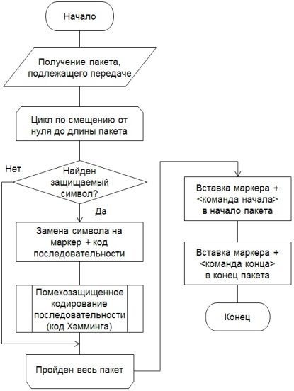 Схема алгоритма Передатчик