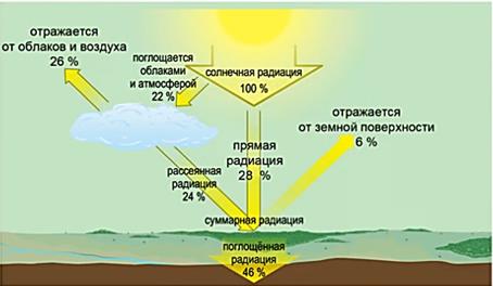 Распределение солнечной радиации