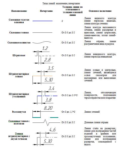 Правила оформления чертежей реферат